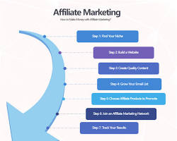 Gambar Affiliate Marketing Flowchart