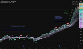 SMH — two years of trend structure with MA bundles for NASDAQ:SMH by plexustend