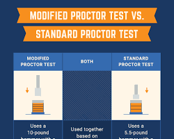 รูปภาพStandard Proctor Test and Modified Proctor Test