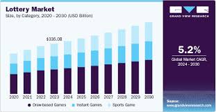 Lottery Market Size, Share, Growth And Trends Report, 2030