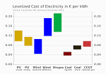 Electricity generation technologies uk