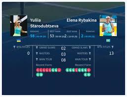 Starodubtseva Vs Rybakina Prediction, Pick & H2H Stats Analysis – WTA U.S. Open – New York – 6th September 2026 (Day 7)