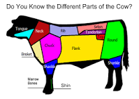 Image result for Parts of cow