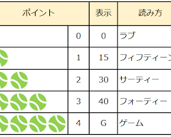 テニス ポイント 数え方の画像