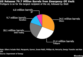 Trump’s Emergency Oil Sails to Europe as War Upends Energy Flows