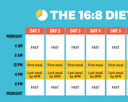 Image of 16/8 method intermittent fasting