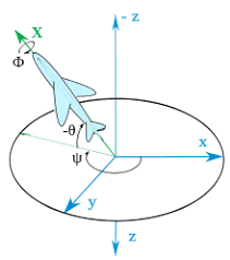 Image result for x y z axis