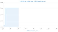 ZAR,NOK,SEK & DKK To GBP News & Exchange Rate Predictions