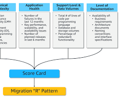 Image of assessing mainframe applications for migration