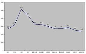 Image result for violent crime statistics over time