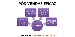 Resultado de imagem para O que é o serviço pós venda?