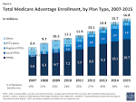 CMS finalizes 2016 Medicare Advantage payment rates: 10 things to