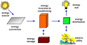 Advantages and Disadvantages of Solar Energy