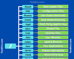 Image of Lib directory in Linux