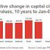 Regional lifestyle property markets rising