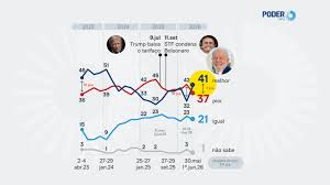 PoderData: sobem para 41% os que acham Lula melhor que Bolsonaro