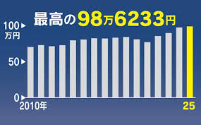 日本経済新聞 - News update
