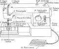 Sewing Machine Guide Hobbycraft