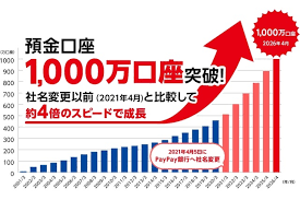 PayPay銀行、1000万口座突破！その理由とは？