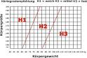 Matratzen hartegrad bestimmen