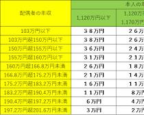 配偶者特別控除のイメージ図：控除額が段階的に減る様子の画像