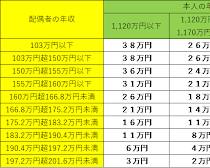 配偶者特別控除のイメージ図：控除額が段階的に減る様子の画像