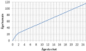 Age du chien et du chat