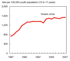 Image result for violent crime statistics over time