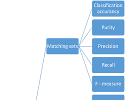 Unsupersupervised Learning algorithm