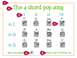 Képtalálat a következőre: „4 Chords”