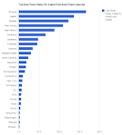 Solar power by state