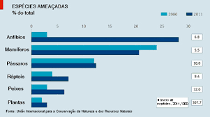 Resultado de imagem para espécies em extinção