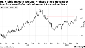 Inflation Risks US Treasury Yields Slip as Market Turns Attention to Inflation Concerns