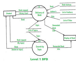 Gambar DFD for a library system