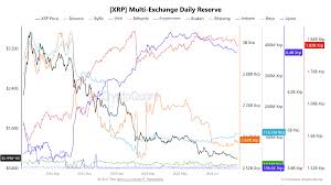 Binance XRP Reserves Fall 3.7% as Upbit Holds 6.4B XRP Near Early-Summer Highs