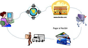 Resultado de imagen de El comercio electrónico