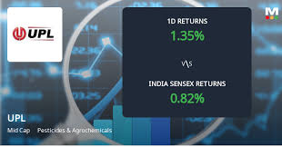 UPL Ltd. Sees Significant Open Interest Surge Amidst Mixed Technical Signals