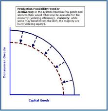 Image result for movements within the production possibility graph
