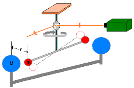 Resultado de imagen de henry cavendish experiment