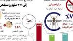 «الصحة العالمية»: ارتفاع عدد المصابين
