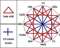 Image of Bảng tương sinh tương khắc 12 con giáp