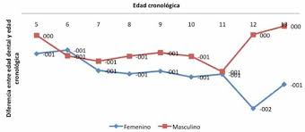 Resultado de imagen para edad cronologica DENTAL