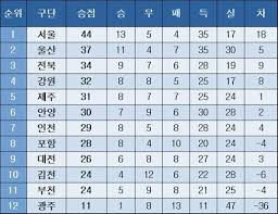 k리그1 순위
