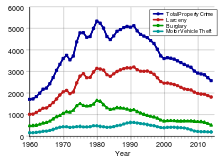 Image result for violent crime statistics over time