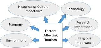 Résultat de recherche d'images pour "Importance of Tourism"