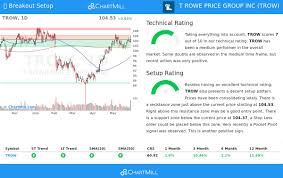 T. Rowe Price Group Inc (NASDAQ:TROW) Shows a Strong Technical Breakout Setup With a 9/10 Setup Score