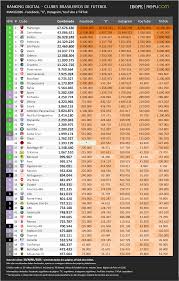 Vasco segue em 6º lugar no ranking digital dos clubes brasileiros
