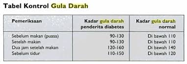 Image result for gambar gula darah