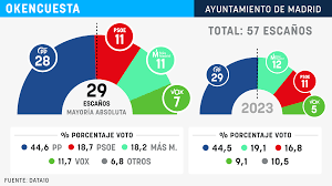 alcalde de madrid