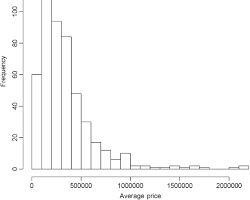 histogram of home prices